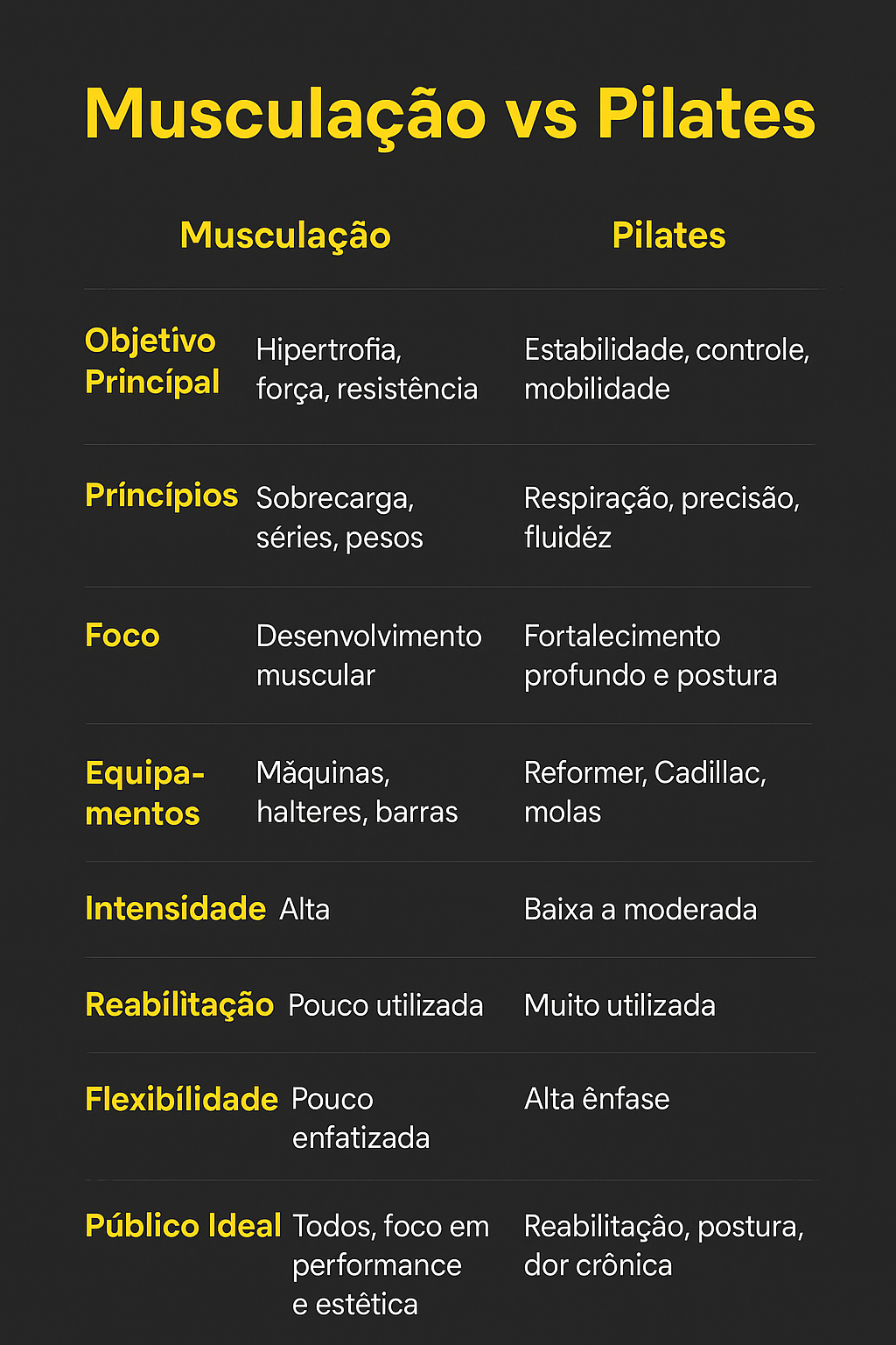 Quadro comparativo entre musculação e pilates