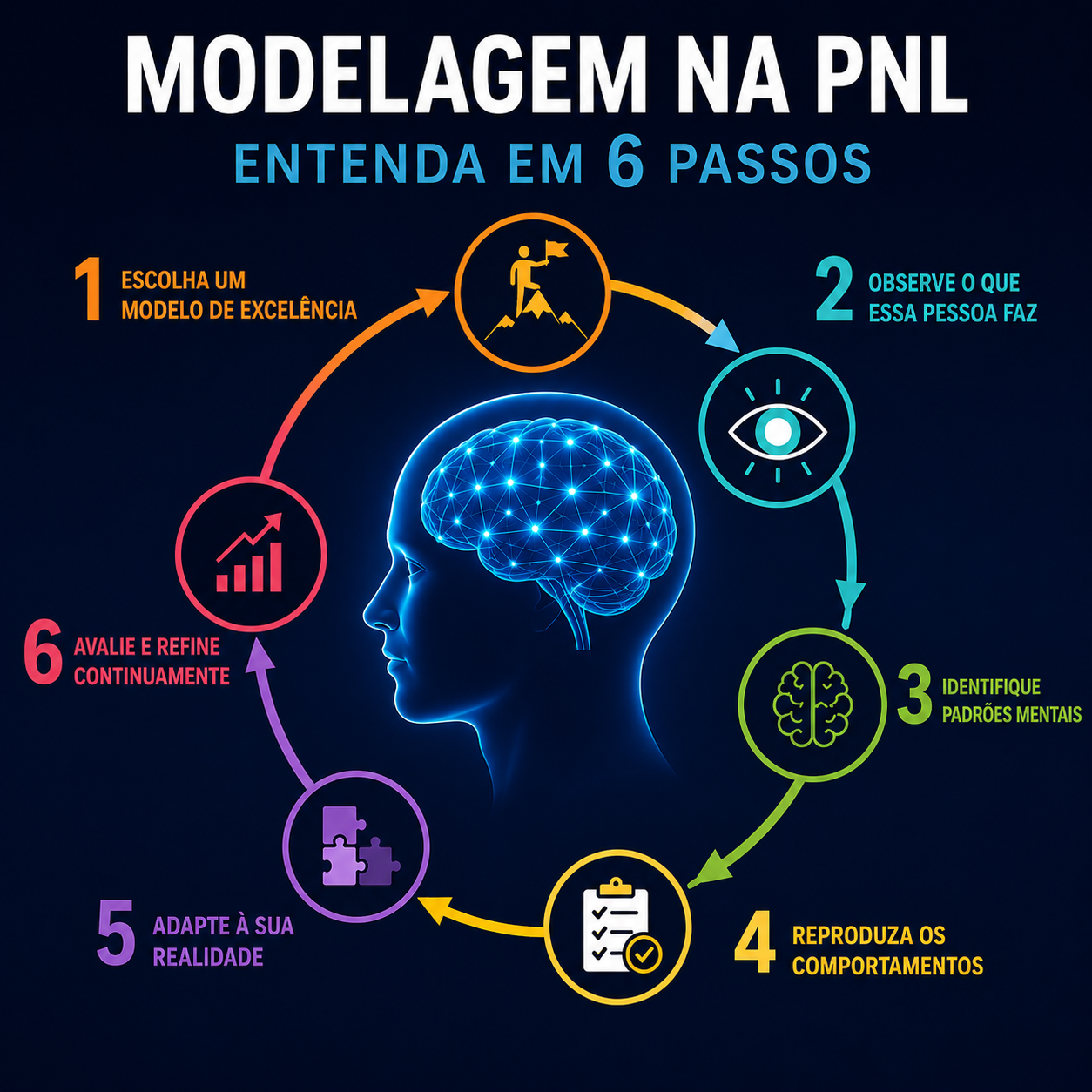 Modelagem na PNL: entenda em 6 passos