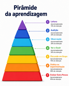Pirâmide da Aprendizagem: como aprendemos melhor?