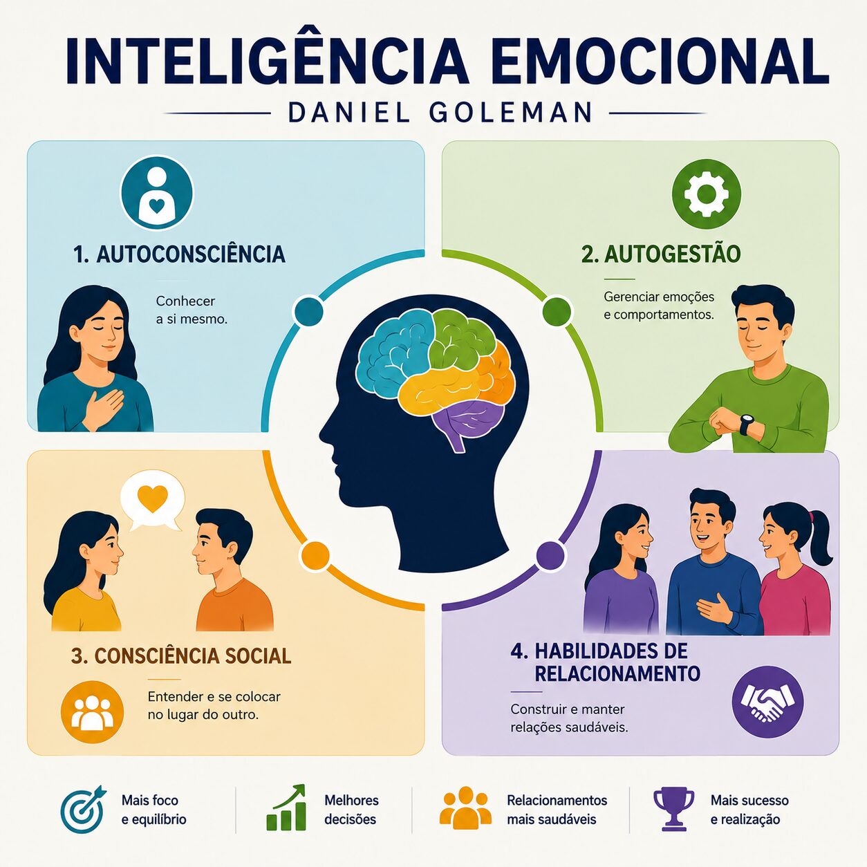 #1 - Segundo Goleman (2007), a produtividade é resultado da interação entre: Alternativa selecionada Inteligência Racional e Inteligência Emocional. #2 - Assinale a alternativa que apresenta um possível efeito em ambientes em que membros têm inteligência emocional. Alternativa selecionada Estímulo ao crescimento de todos. #3 - Assinale a alternativa que apresenta um aspecto que NÃO está ligado à inteligência emocional. Alternativa selecionada Comunicação Violenta. #4 - Segundo Lima (2010), o ponto de partida para desenvolver a inteligência emocional é: Alternativa selecionada identificar os próprios comportamentos. #5 - São possíveis formas de desenvolver a inteligência emocional, EXCETO: Alternativa selecionada ter medo de se expressar.